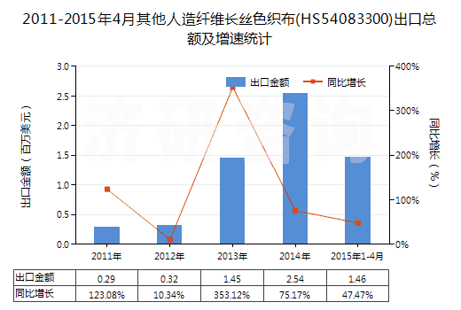 2011-2015年4月其他人造纖維長(zhǎng)絲色織布(HS54083300)出口總額及增速統(tǒng)計(jì)